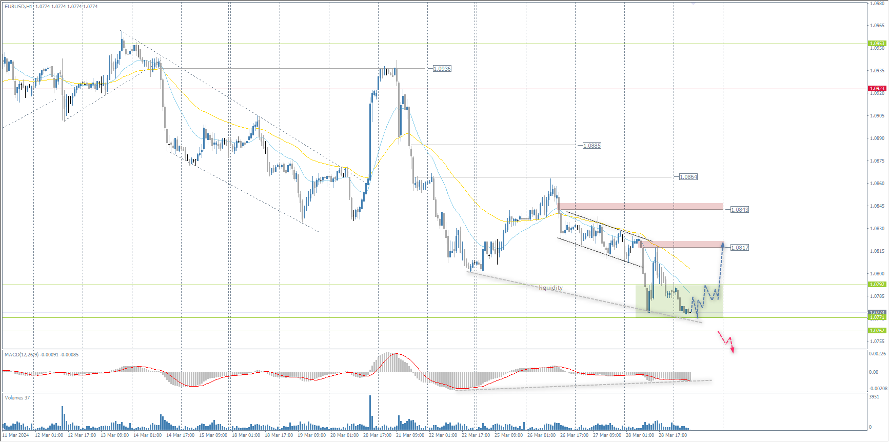 The EUR/USD currency pair
