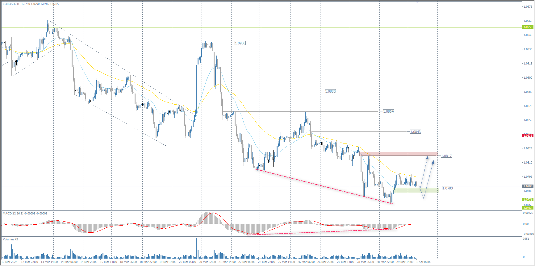 The EUR/USD currency pair