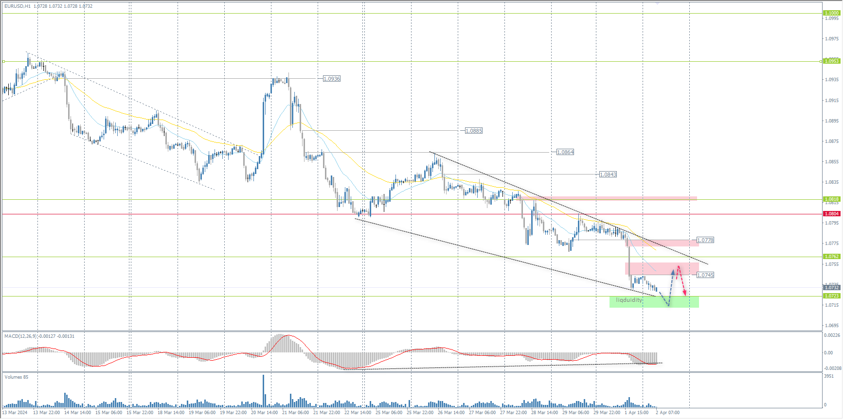 The EUR/USD currency pair