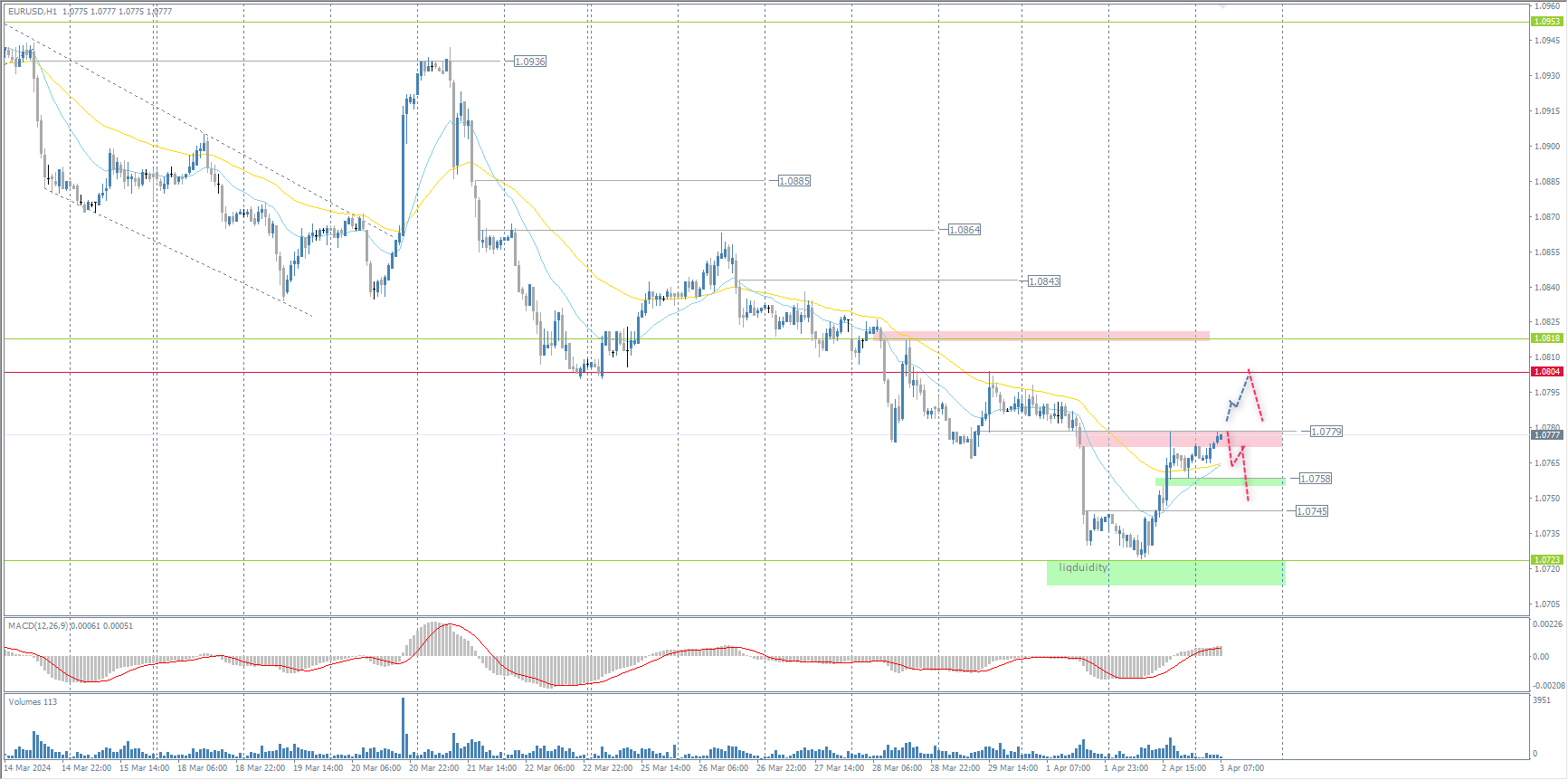 The EUR/USD currency pair