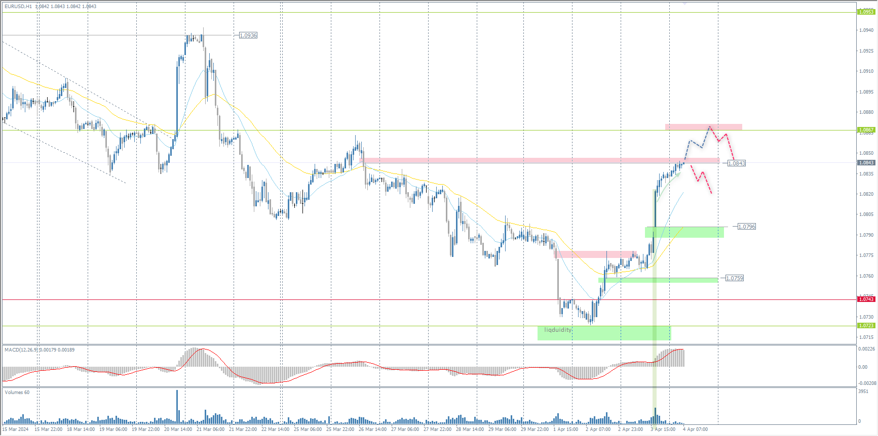 The EUR/USD currency pair
