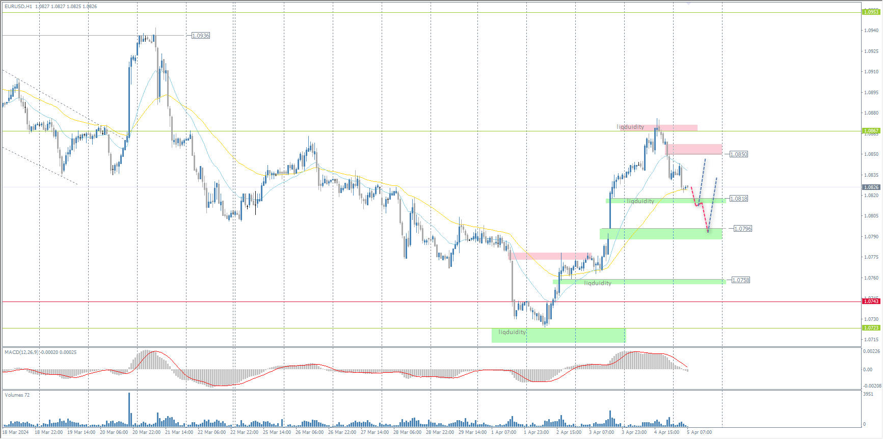 The EUR/USD currency pair