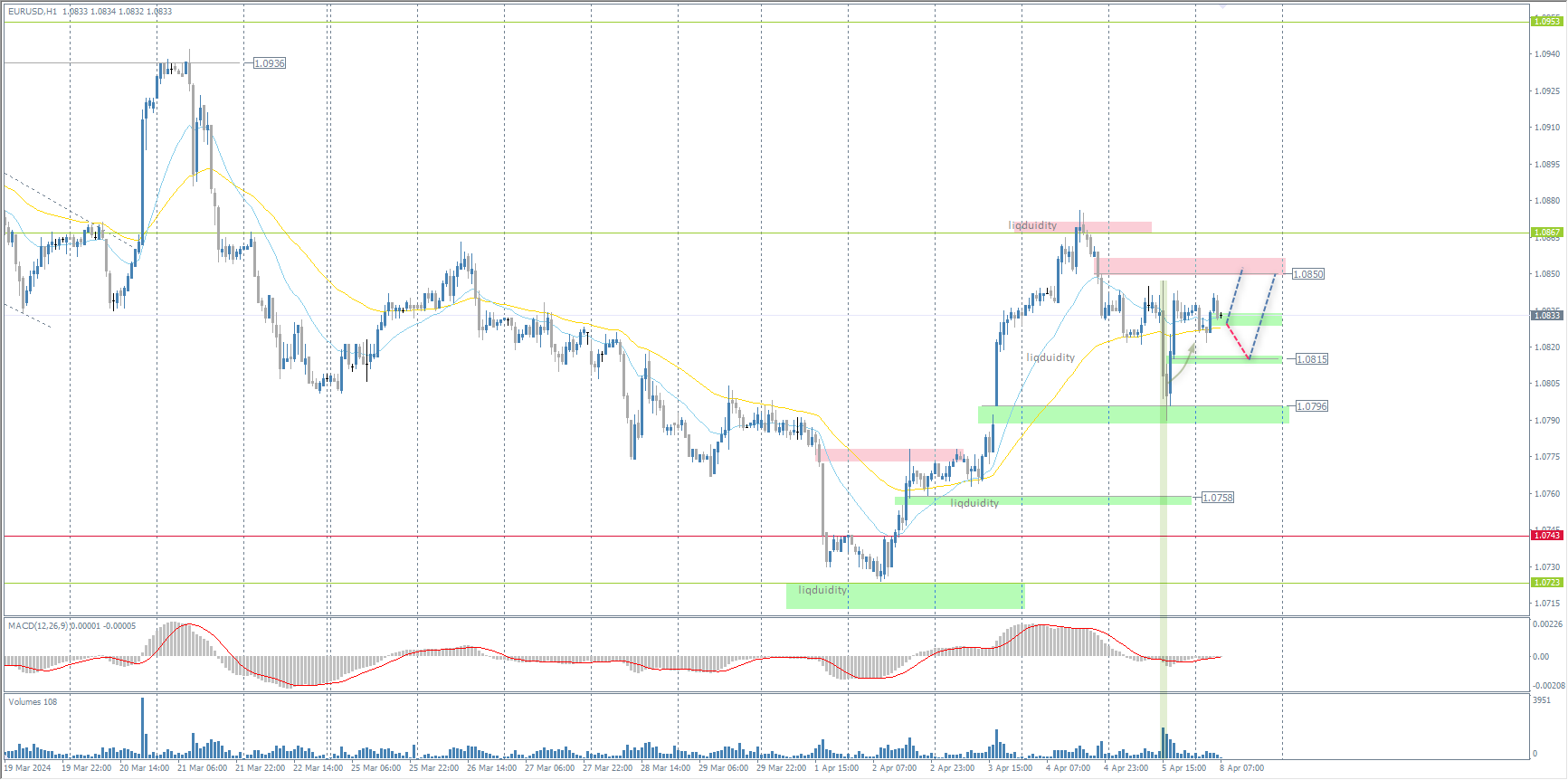 The EUR/USD currency pair's trend on the hourly time frame is bullish. On Friday, the price corrected to the support zone below 1.0796, where buyers took the initiative. Now, the price is trading at the level of moving averages, and the MACD indicator has become inactive. Under such market conditions, buy trades can be considered on intraday time frames with a target up to 1.0850. We can consider the zone above 1.0850 for sell deals, provided sellers react.
