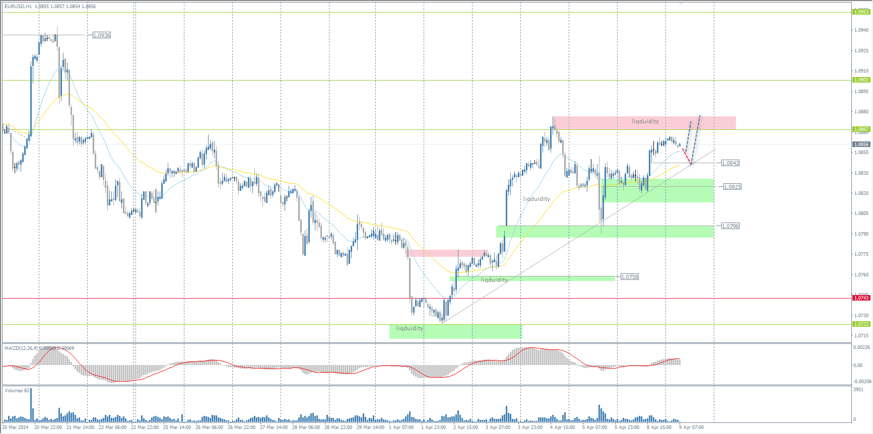The EUR/USD currency pair