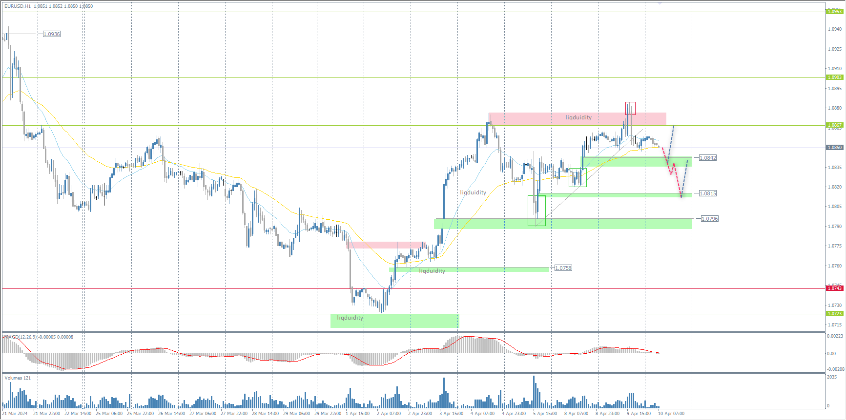 The EUR/USD currency pair