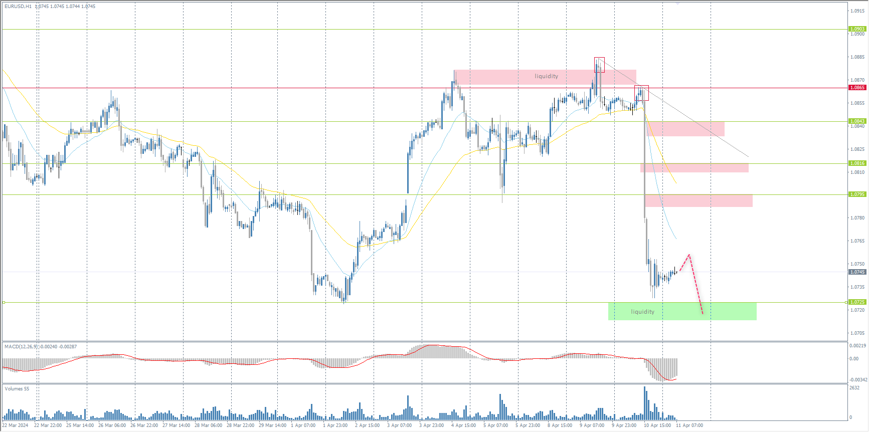 The EUR/USD currency pair's hourly trend has changed to a downtrend. Yesterday, the euro saw a sell-off amid a sharp rise in the dollar. The price relentlessly broke through all support levels and consolidated below the priority change level. The target is to test liquidity below 1.0725. Under these market conditions, intraday selling can be considered, but with short stops. There are no optimal entry points for buying.