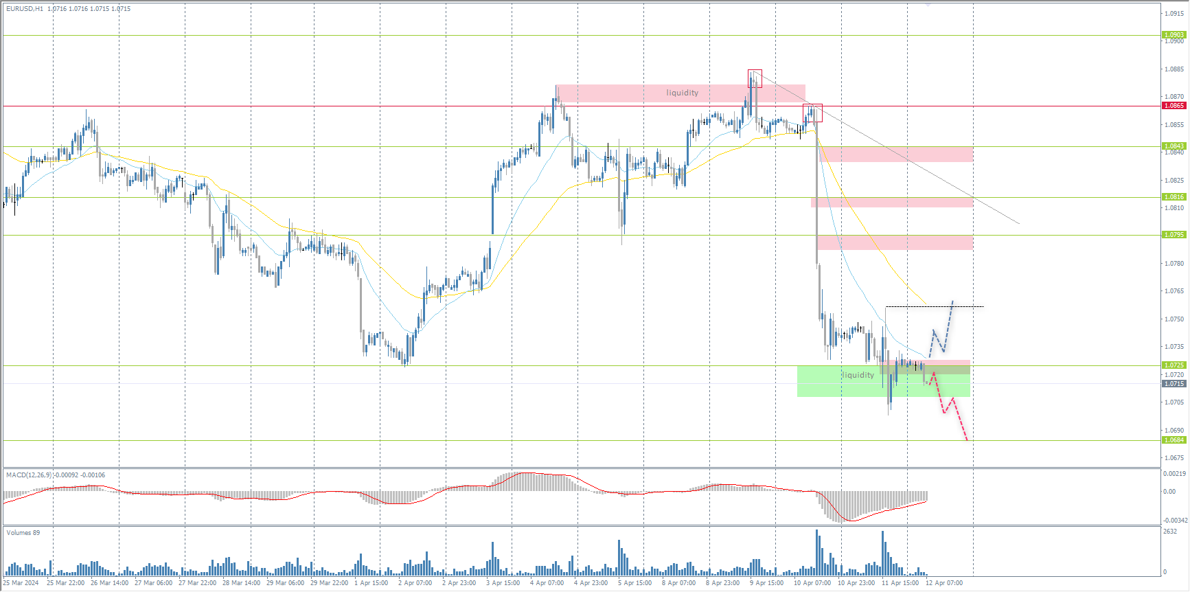 The EUR/USD currency pair's hourly trend is bearish. Yesterday, the euro declined amid the ECB's dovish bias. The price tested liquidity below the support level of 1.0725 but failed to consolidate above it, which increases the probability of further decline to 1.0684. Under such market conditions, intraday selling can be considered, but with short stops. Buying can be considered if the price consolidates above 1.0725.