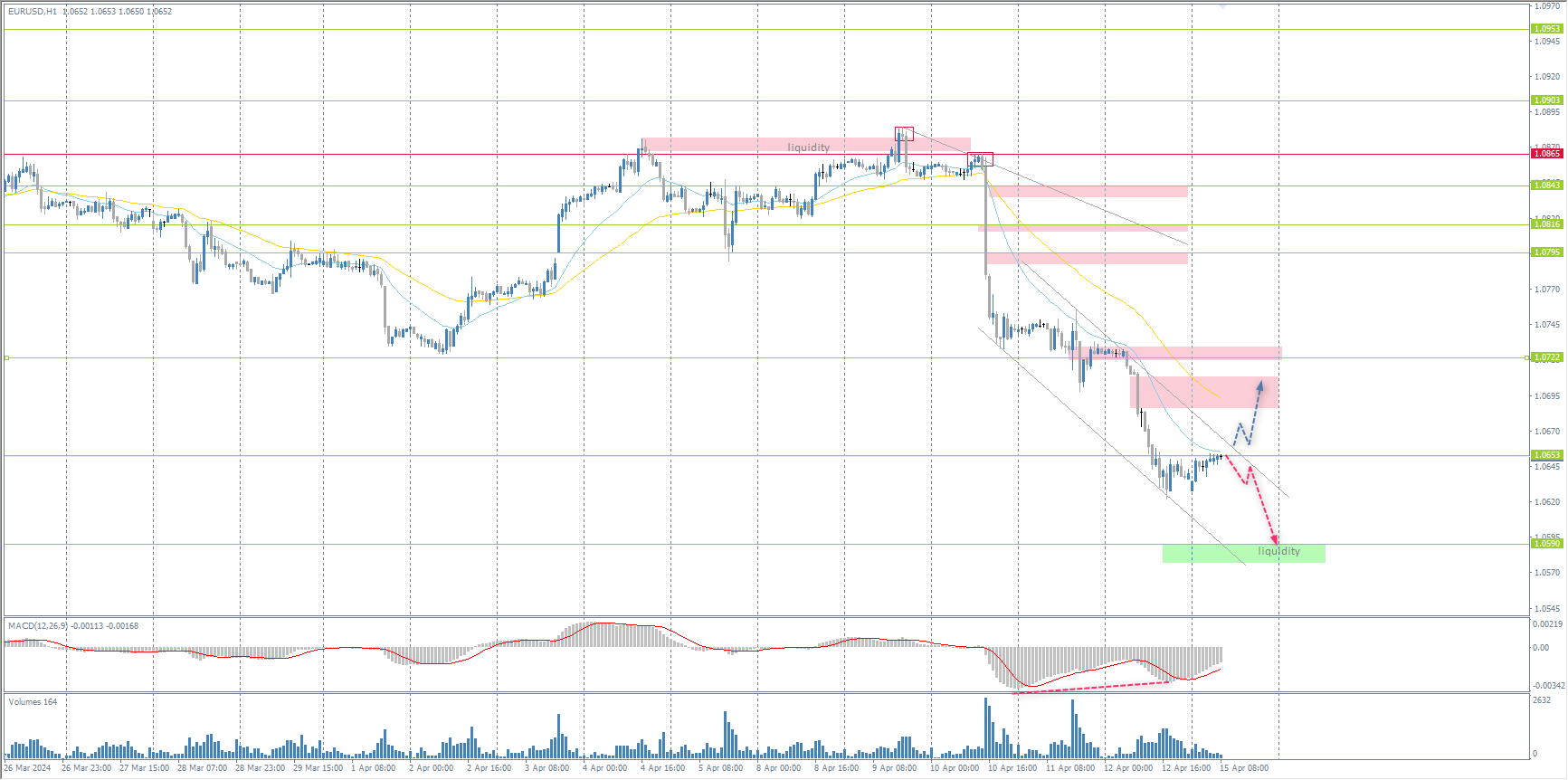 The EUR/USD currency pair
