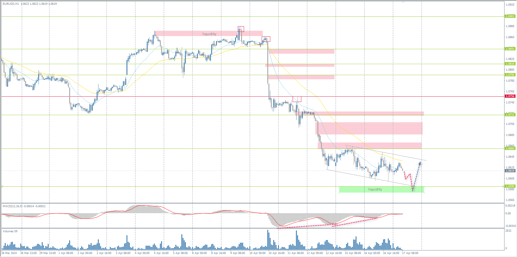 The EUR/USD currency pair