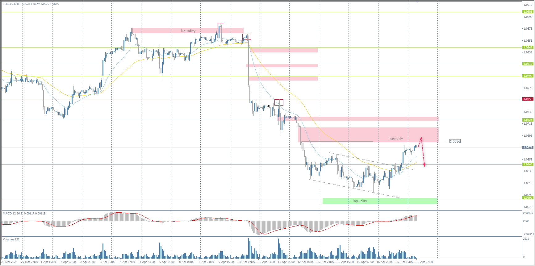 The EUR/USD currency pair's hourly trend is bearish. Yesterday, the price managed to consolidate above 1.0646, and now it is aiming to test liquidity above 1.0686. Considering that the price has not reached the support zone of 1.0590, there is still a high probability of a decline. It is best to consider the resistance level of 1.0686 for selling, but this is subject to the sellers' reaction. There are no optimal entry points for buying right now.