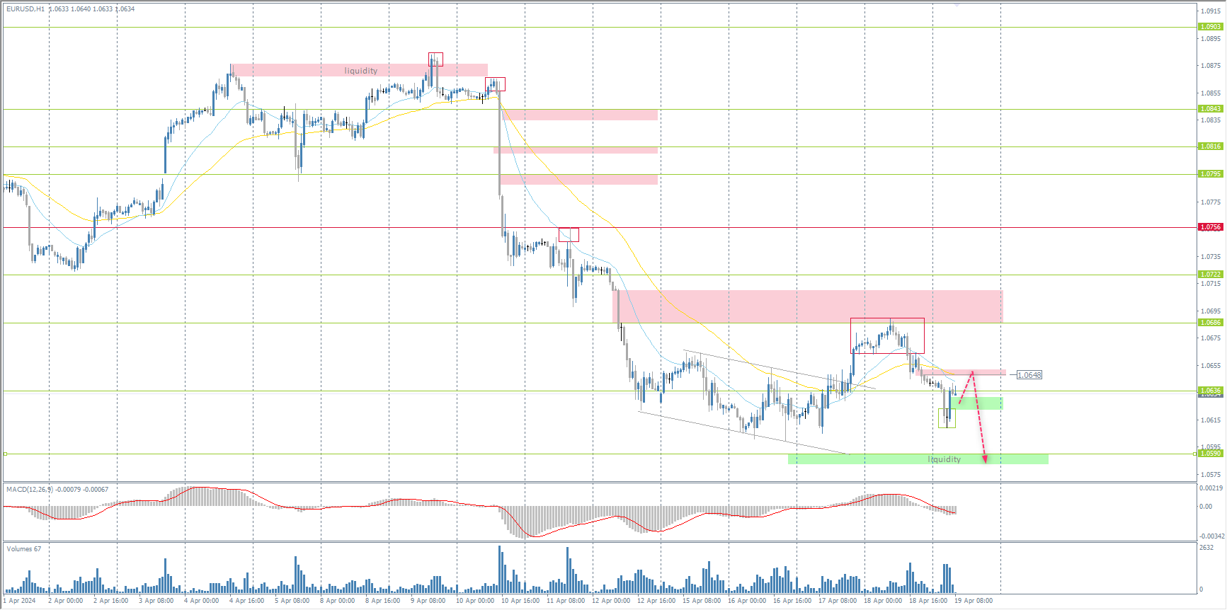 The EUR/USD currency pair