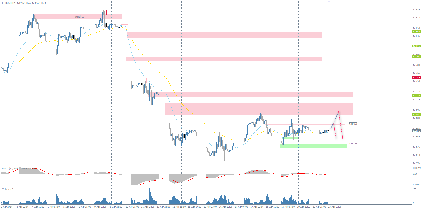 The EUR/USD currency pair