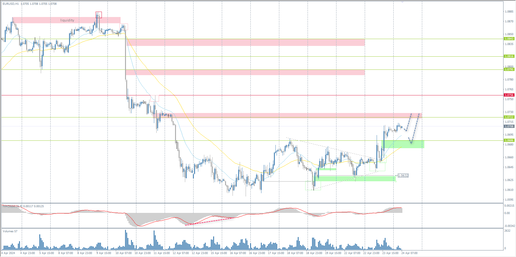 The EUR/USD currency pair