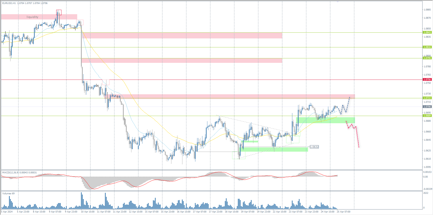 The EUR/USD currency pair