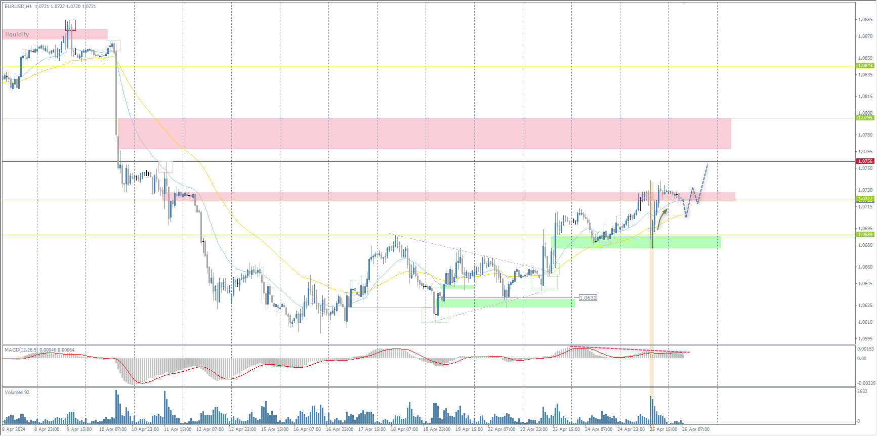 The EUR/USD currency pair