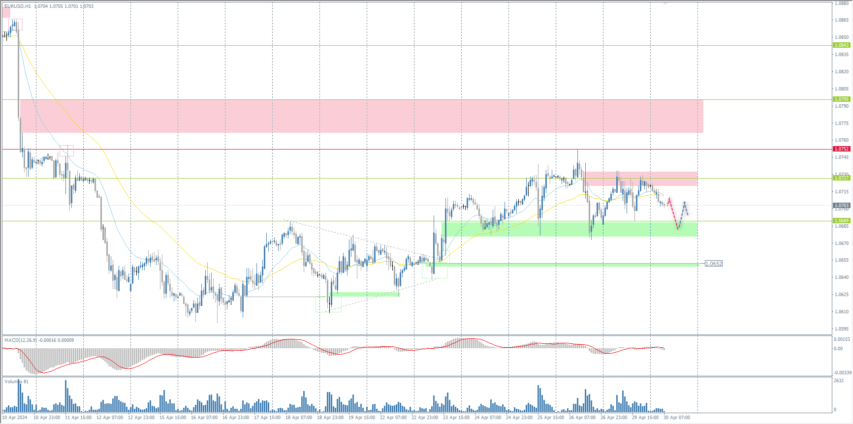 The EUR/USD currency pair
