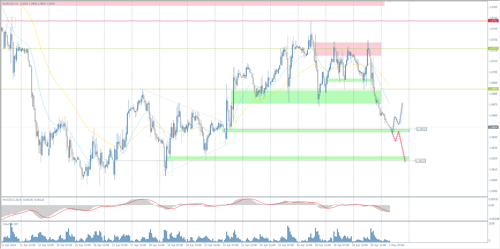 The EUR/USD currency pair