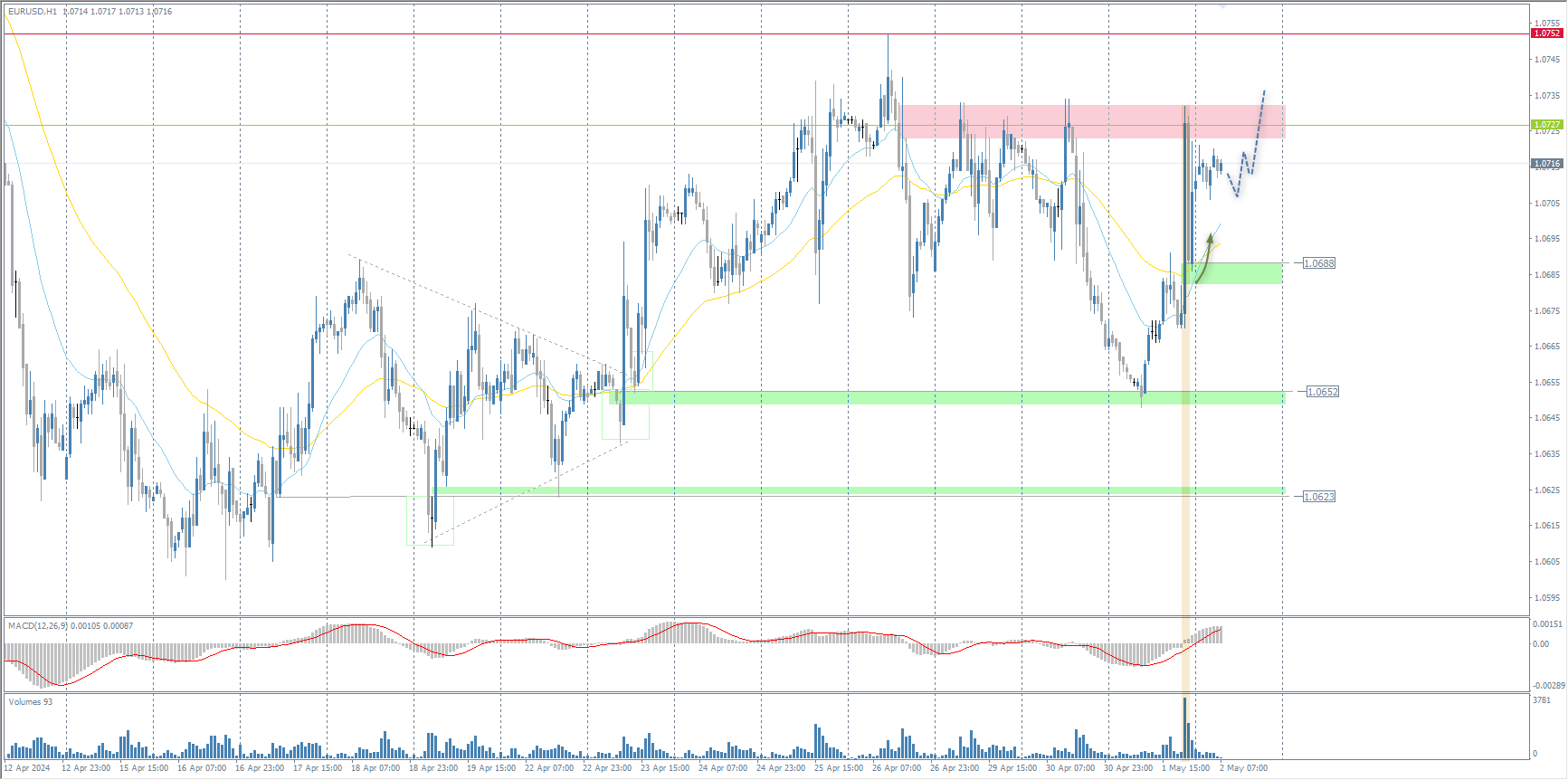 The EUR/USD currency pair