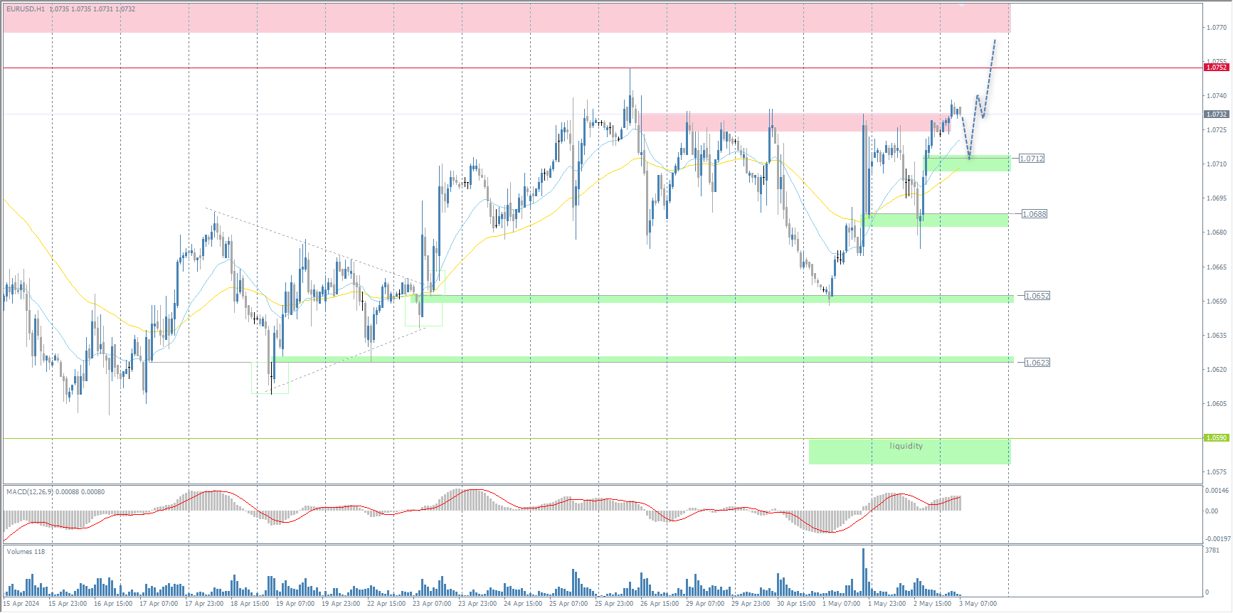 The EUR/USD currency pair