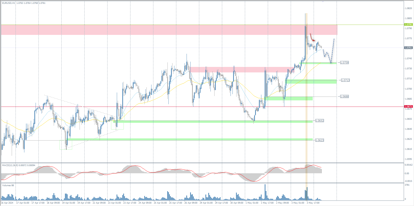 The EUR/USD currency pair