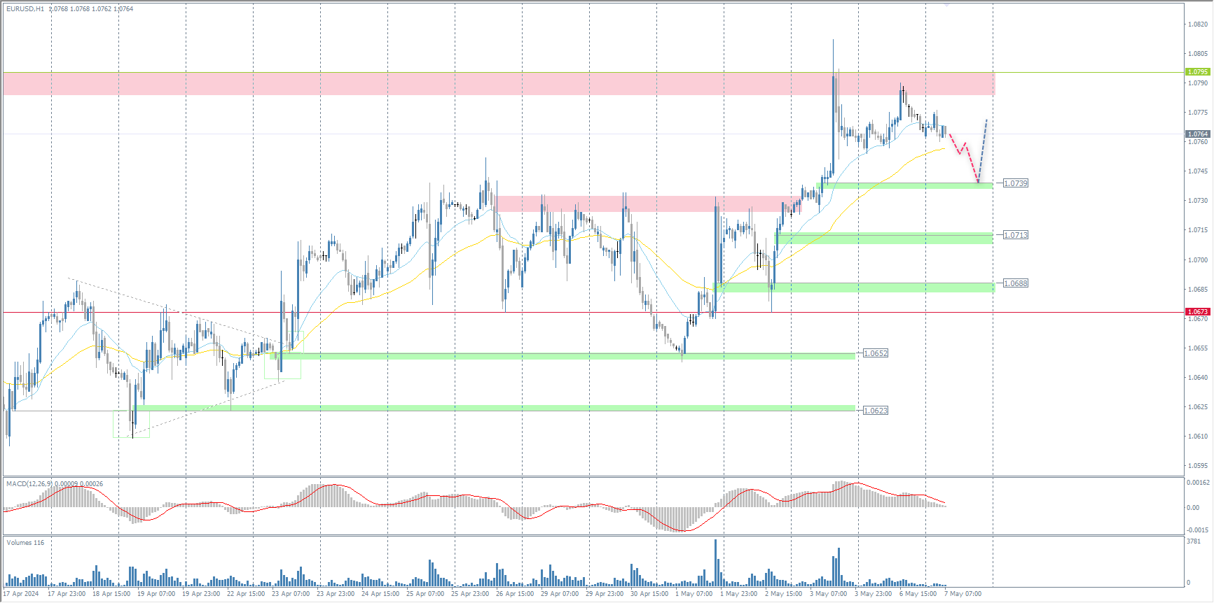 The EUR/USD currency pair