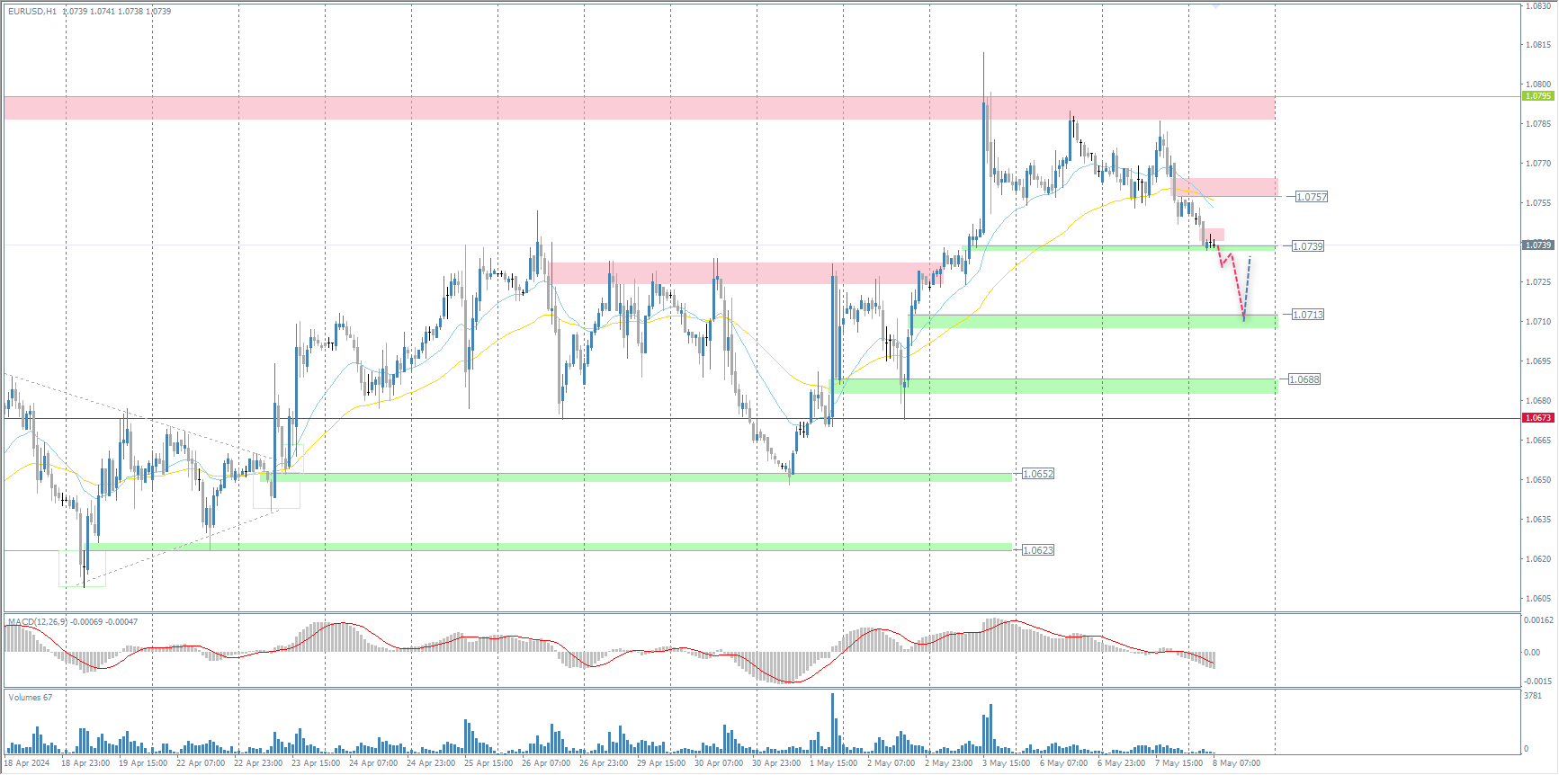 The EUR/USD currency pair