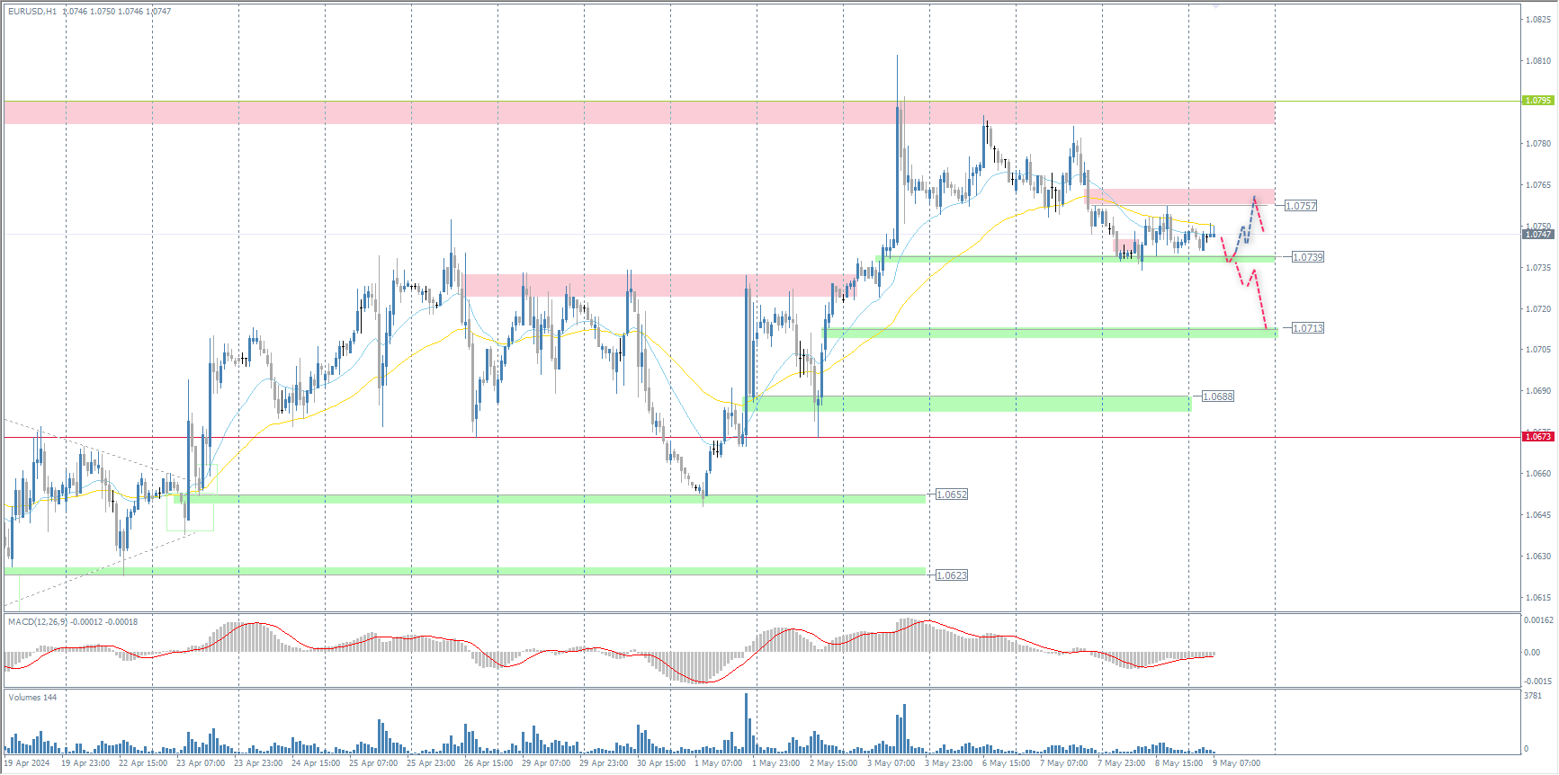 The EUR/USD currency pair