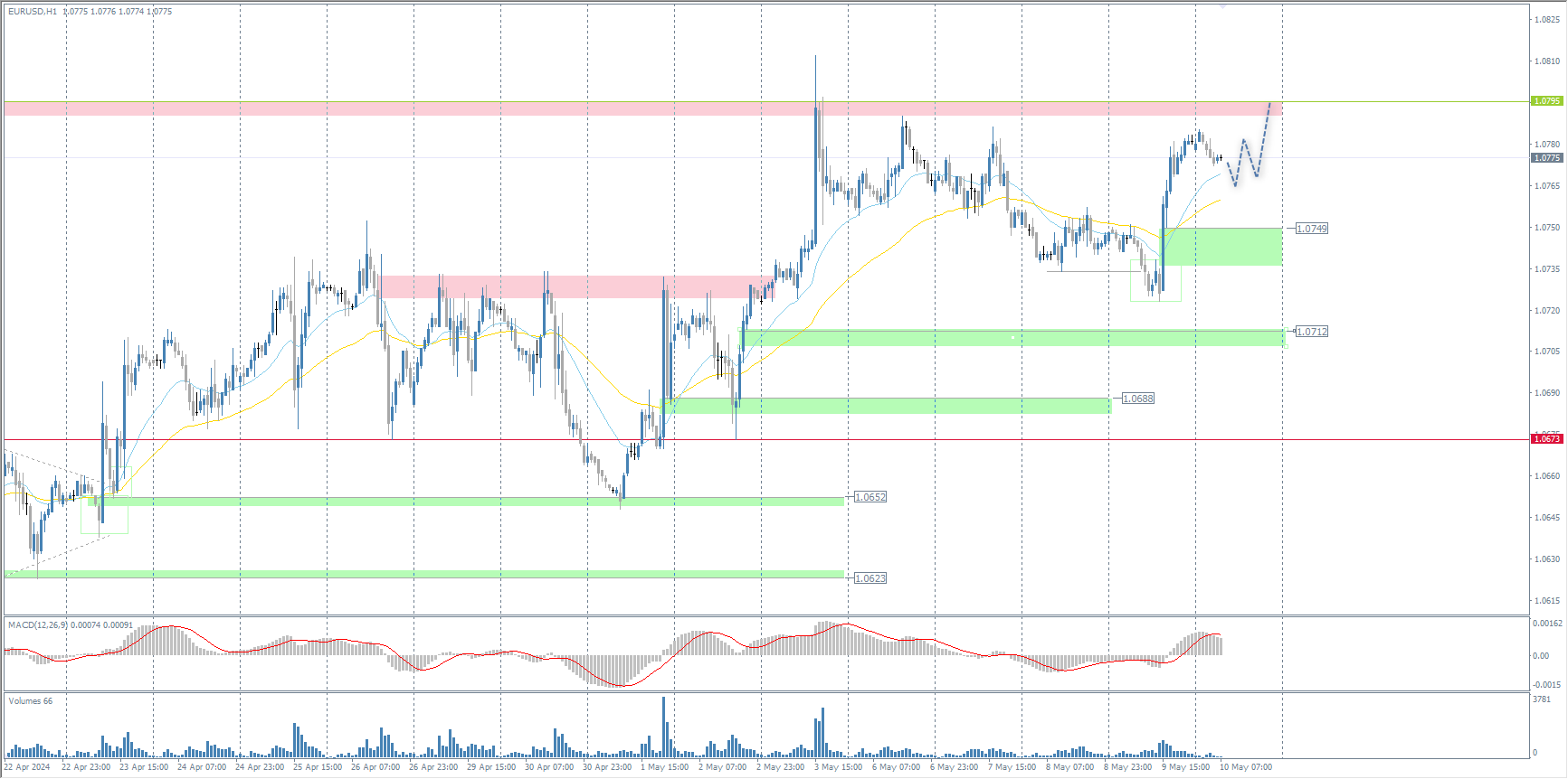 The EUR/USD currency pair
