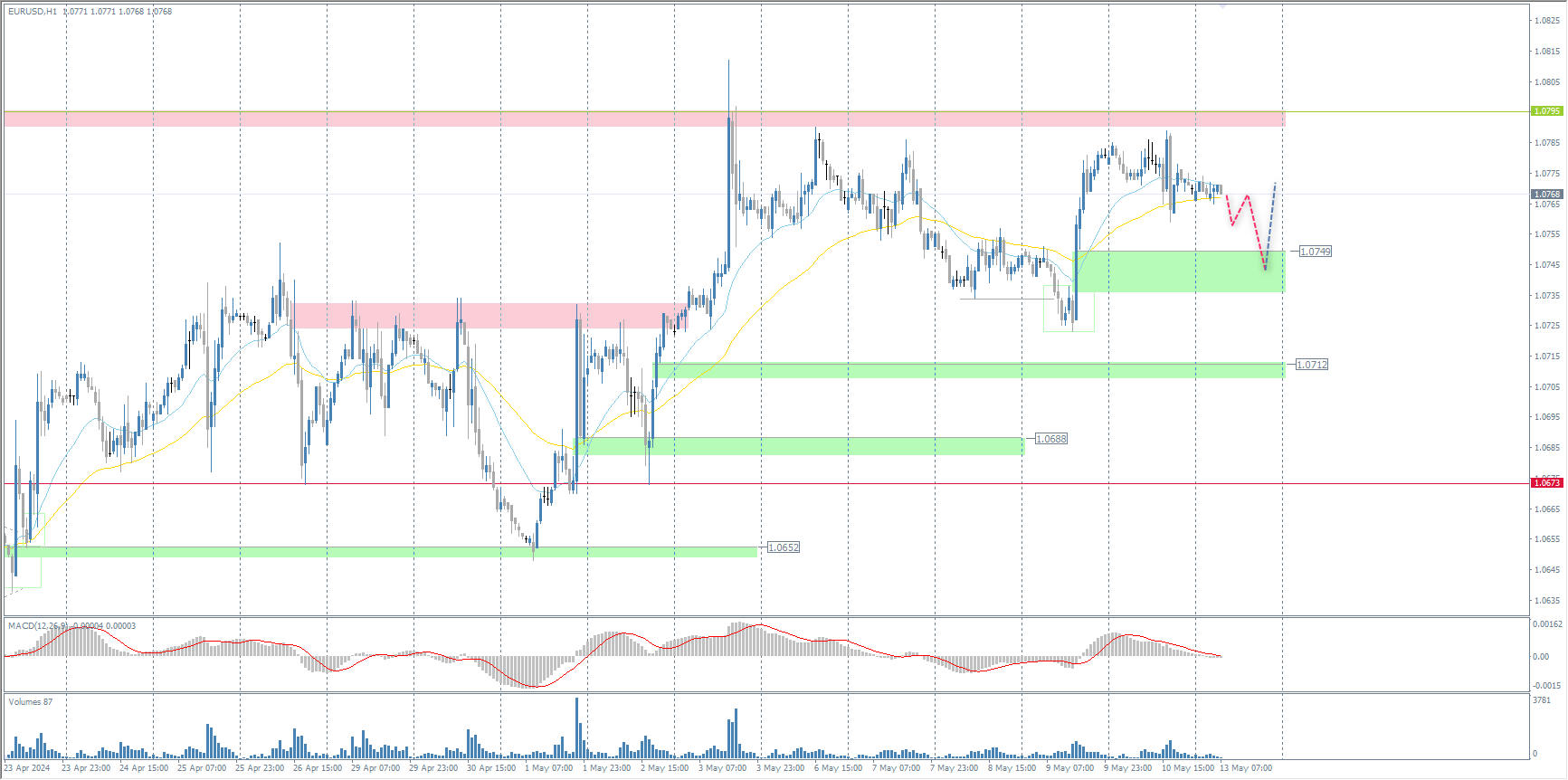 The EUR/USD currency pair