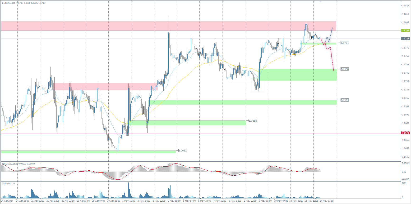The EUR/USD currency pair