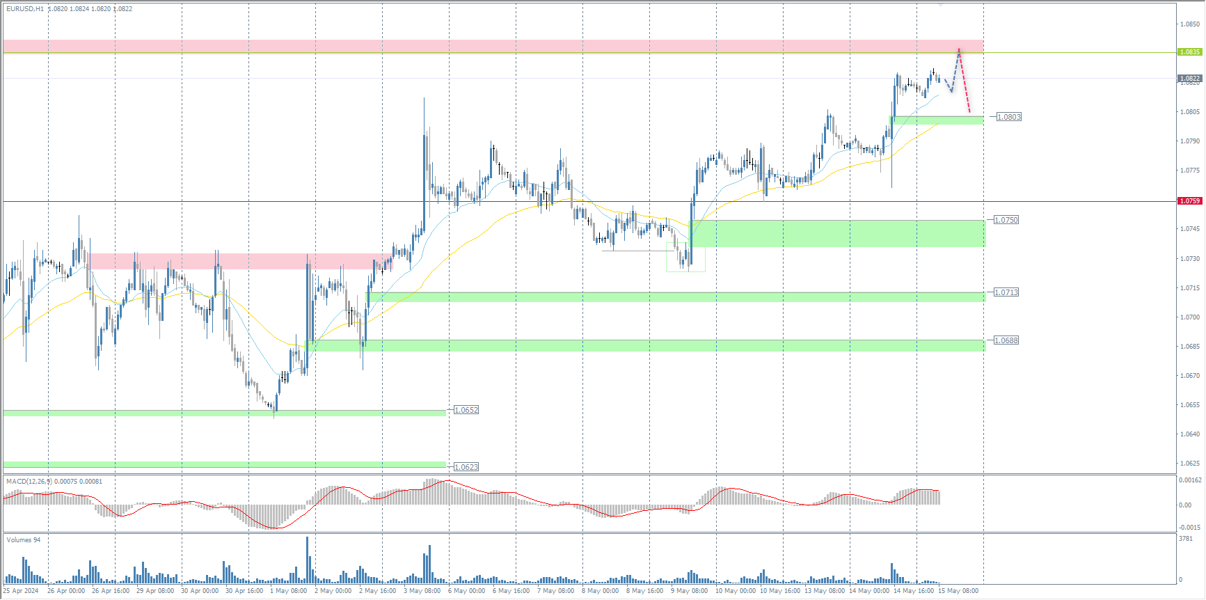 The EUR/USD currency pair