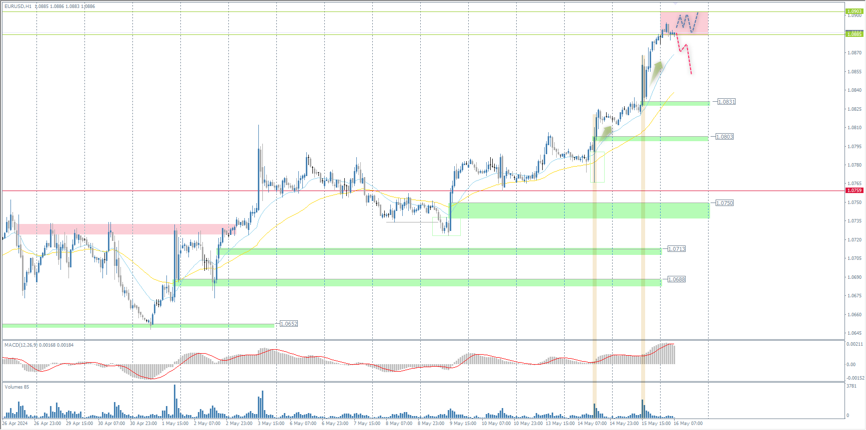 The EUR/USD currency pair