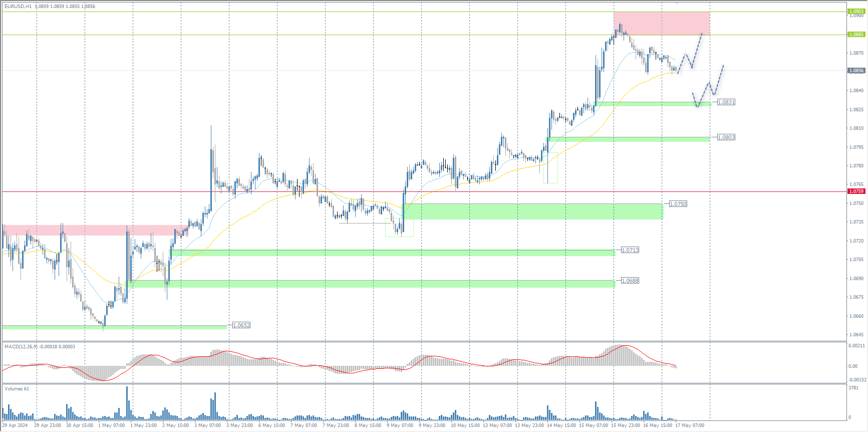 The EUR/USD currency pair