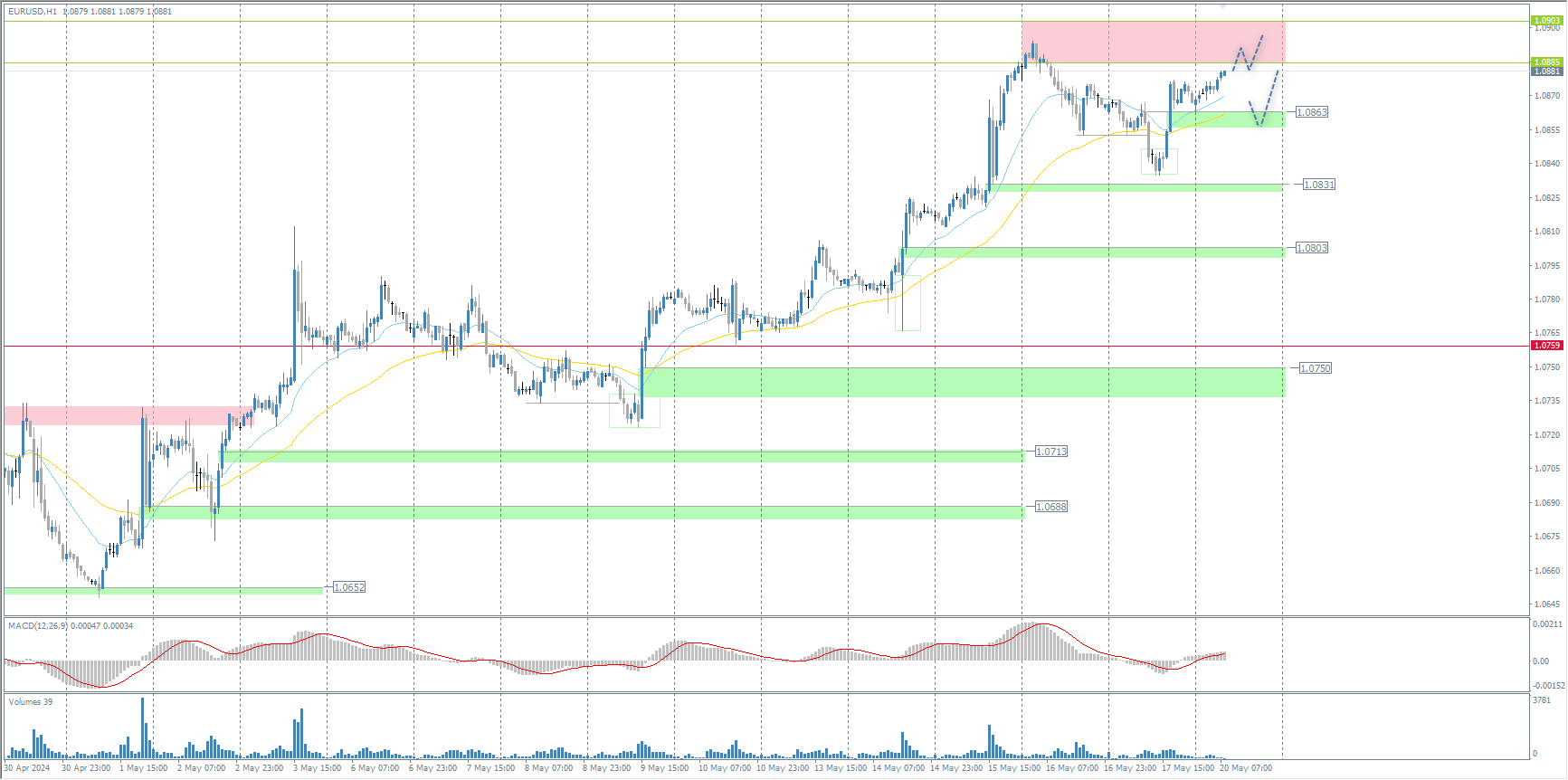 The EUR/USD currency pair