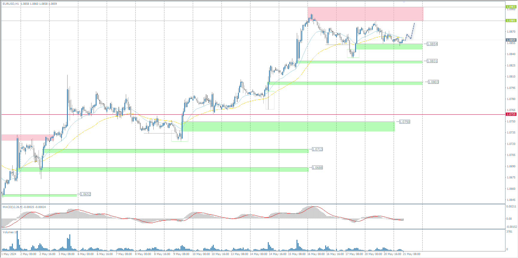 The EUR/USD currency pair