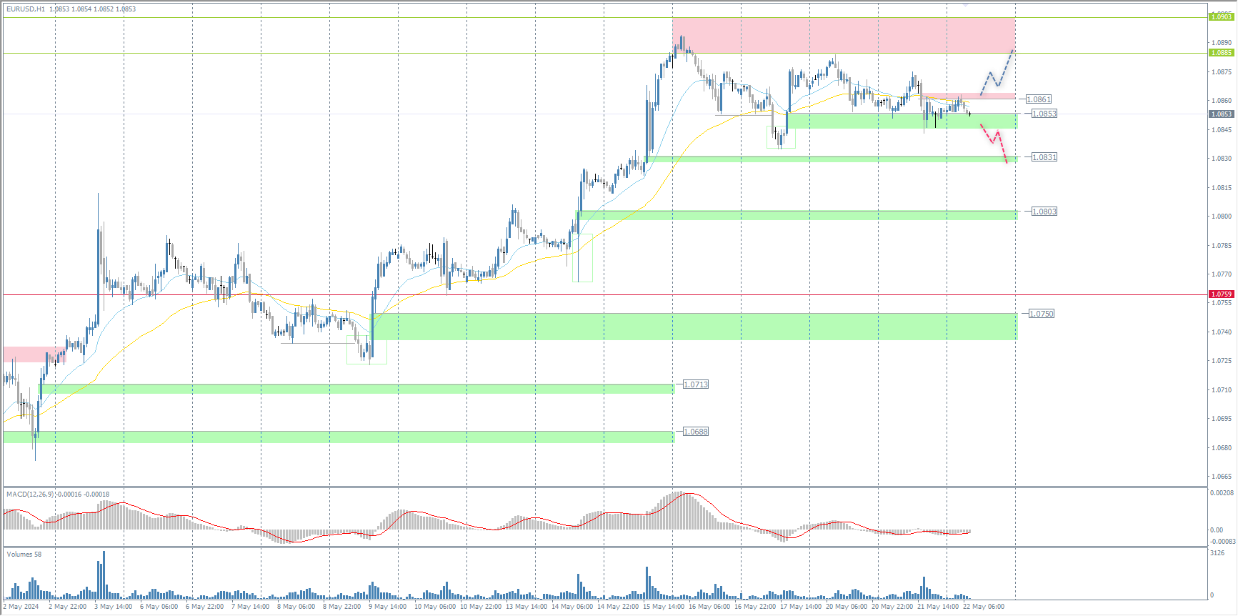 The EUR/USD currency pair