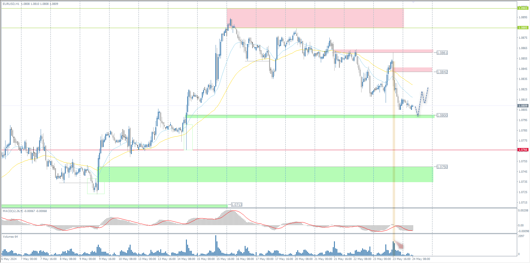 The EUR/USD currency pair