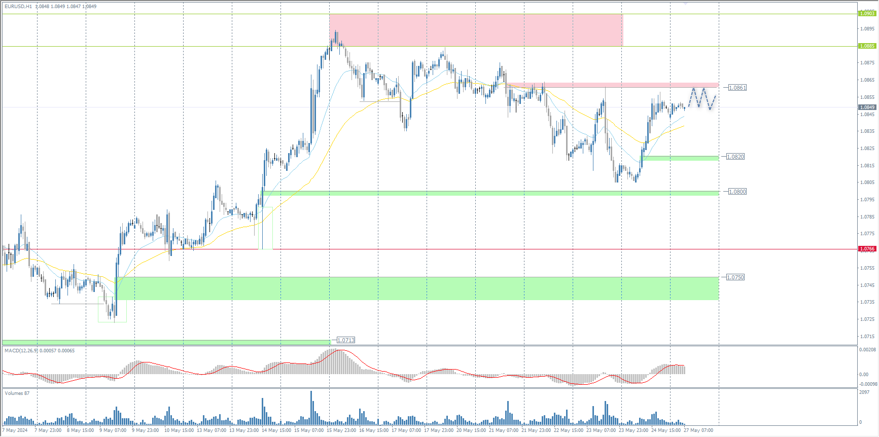 The EUR/USD currency pair