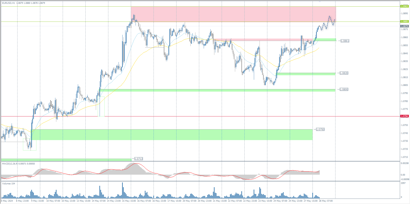 The EUR/USD currency pair