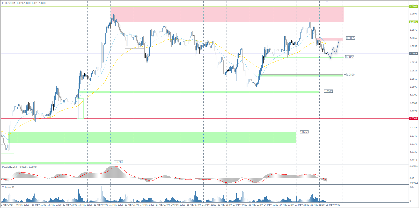 The EUR/USD currency pair