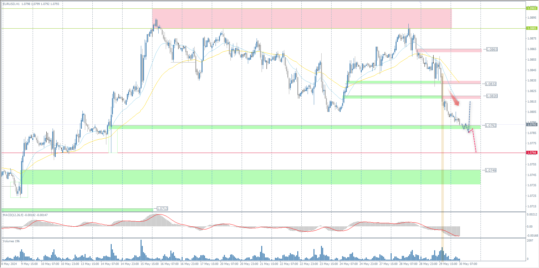 The EUR/USD currency pair