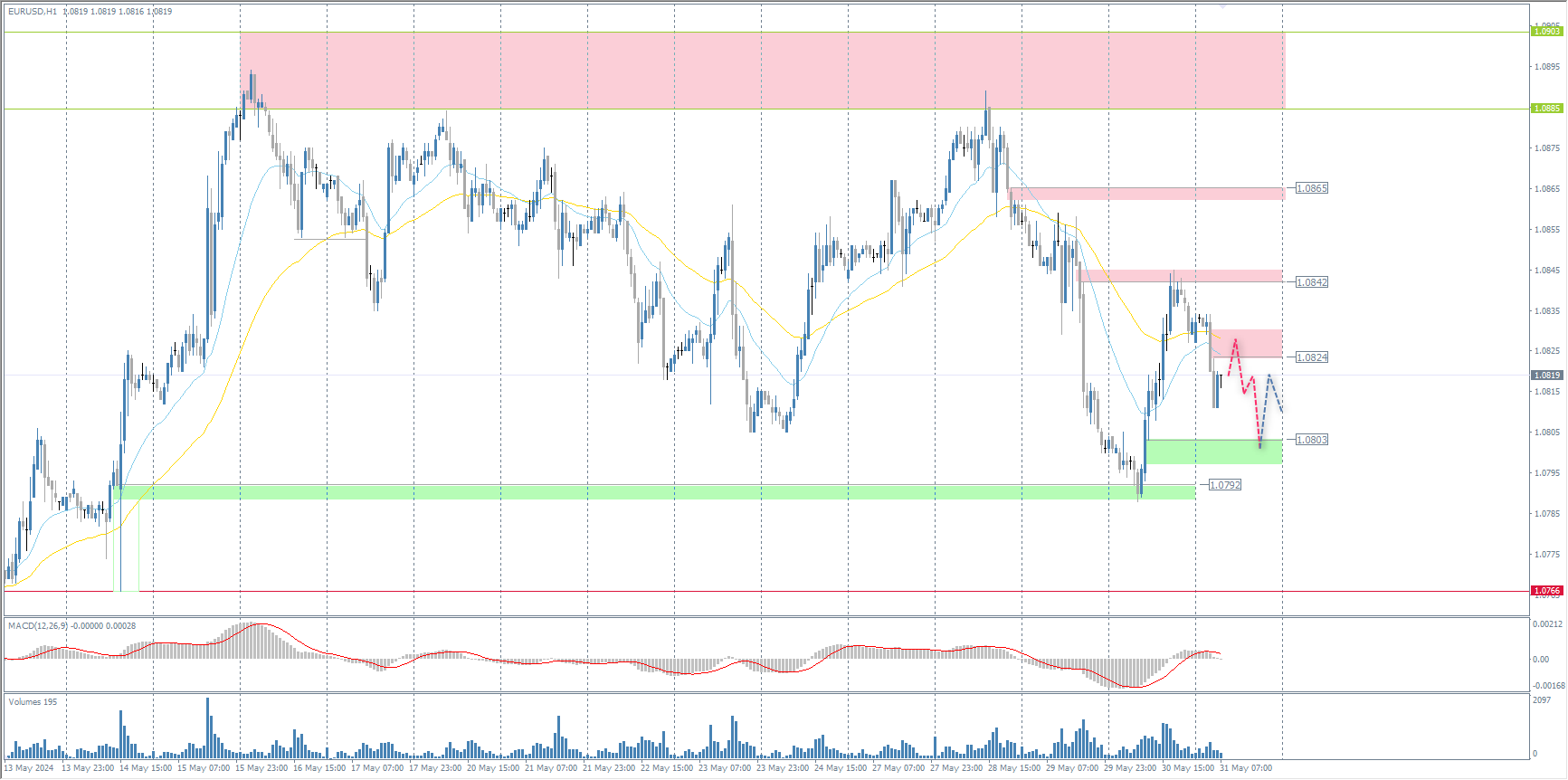 The EUR/USD currency pair