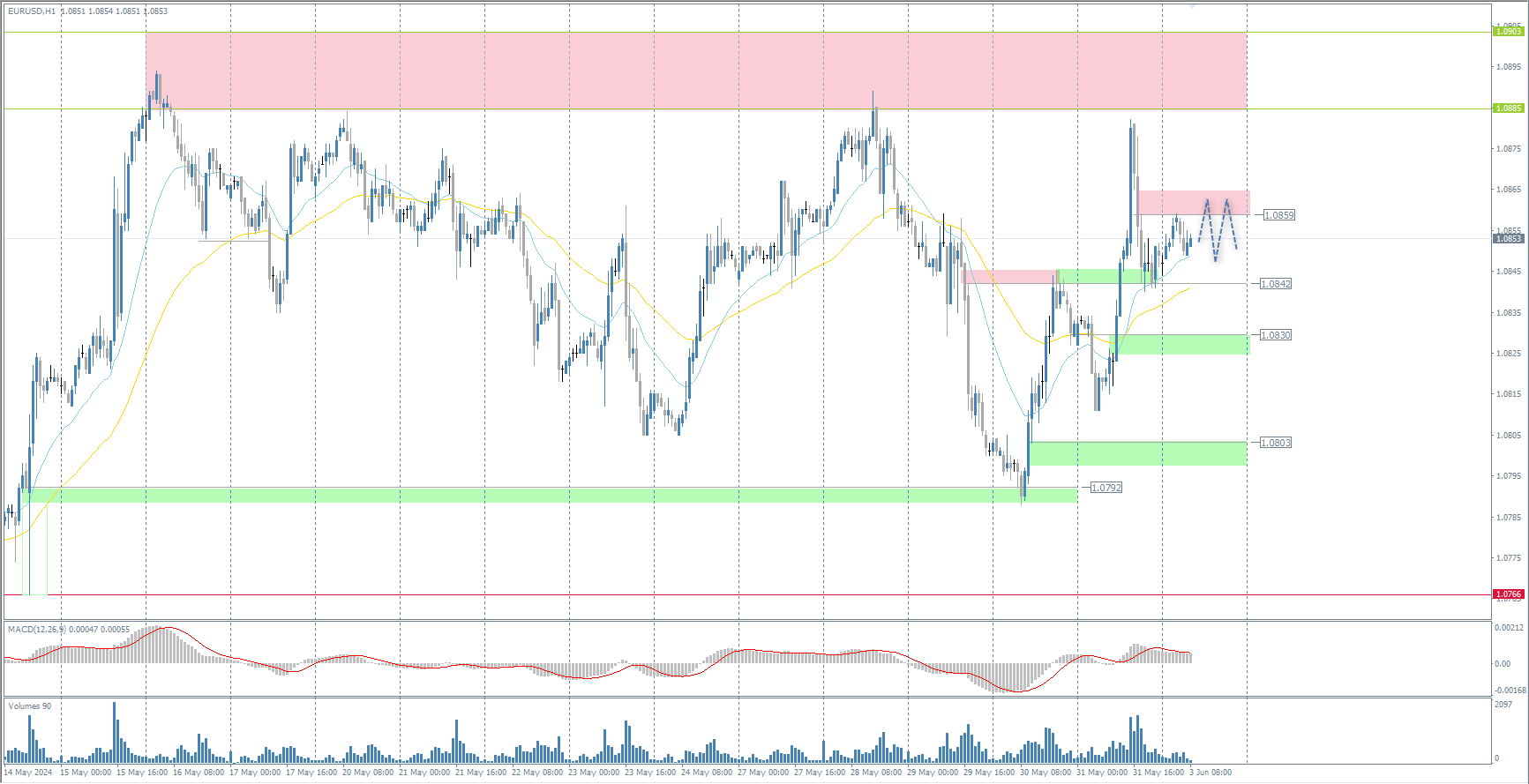 The EUR/USD currency pair
