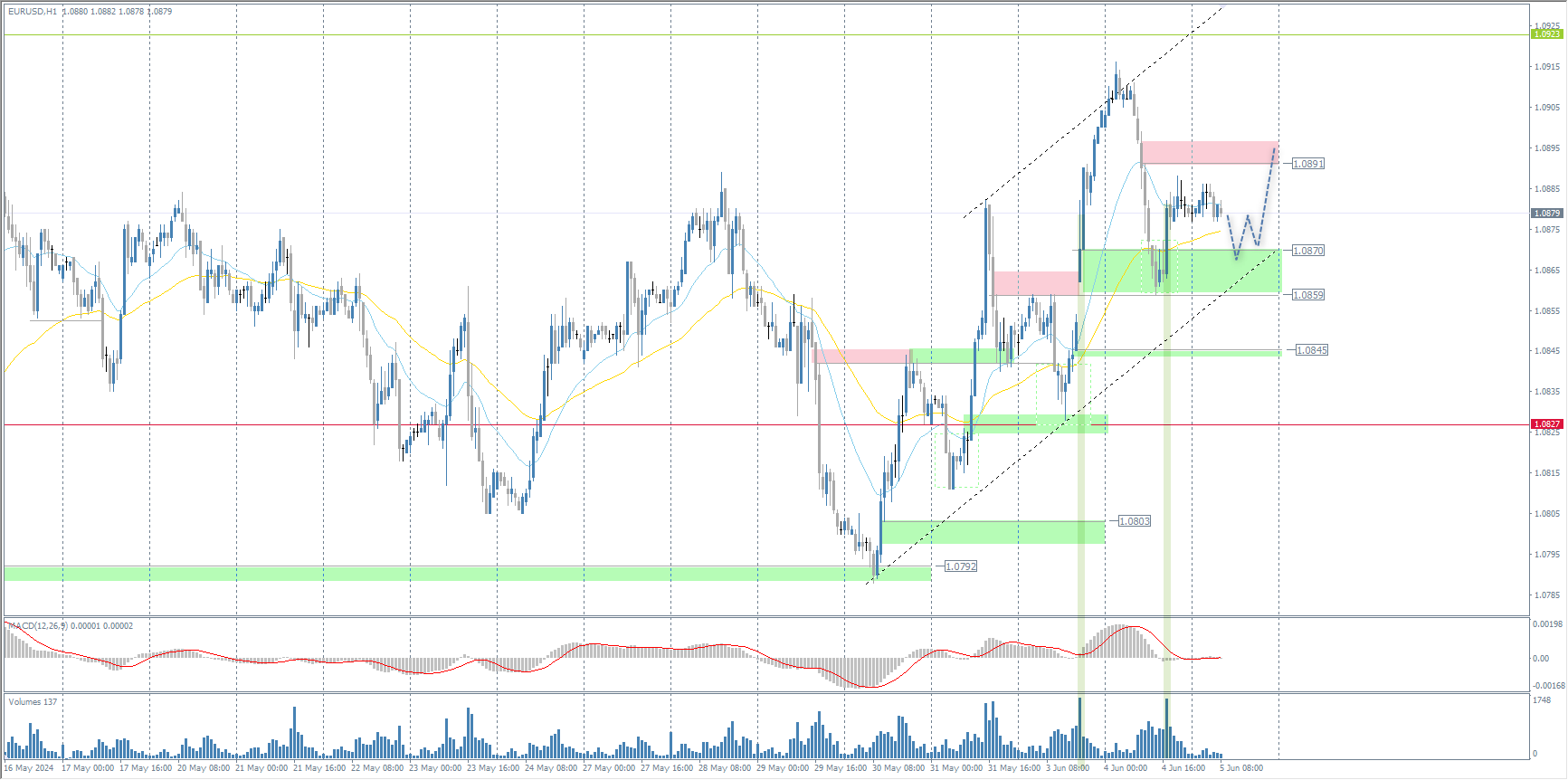 The EUR/USD currency pair