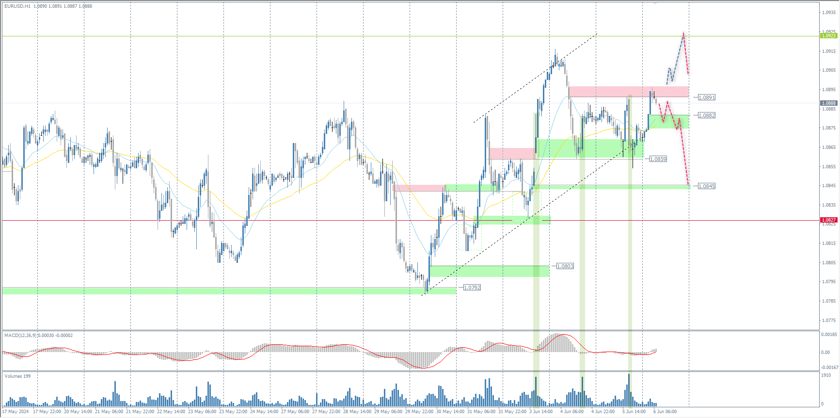 The EUR/USD currency pair