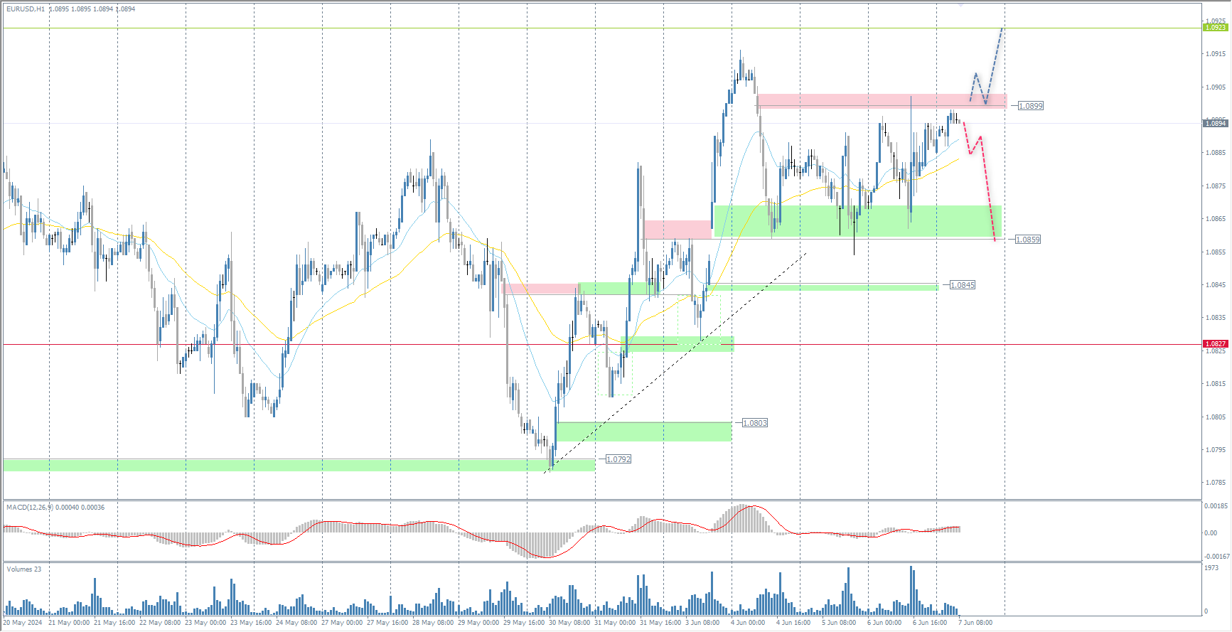 The EUR/USD currency pair