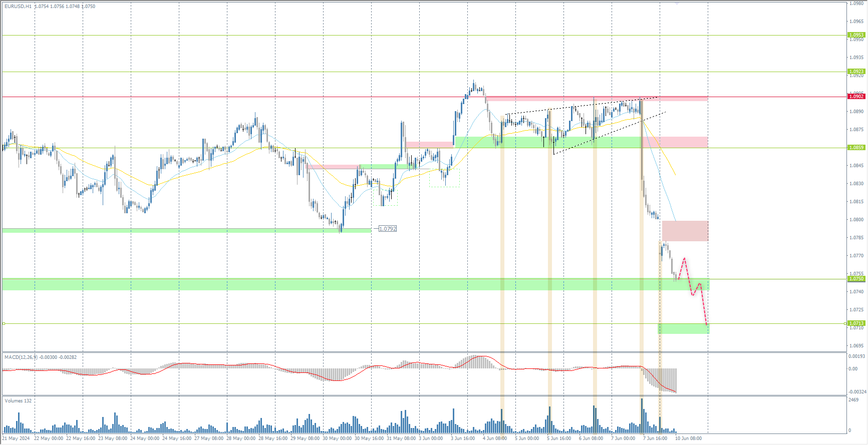 The EUR/USD currency pair