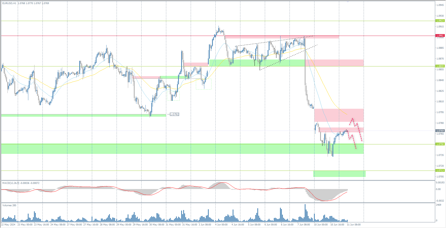 The EUR/USD currency pair