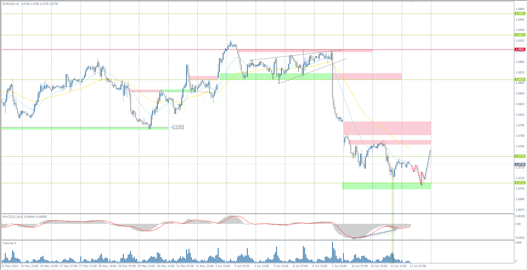The EUR/USD currency pair