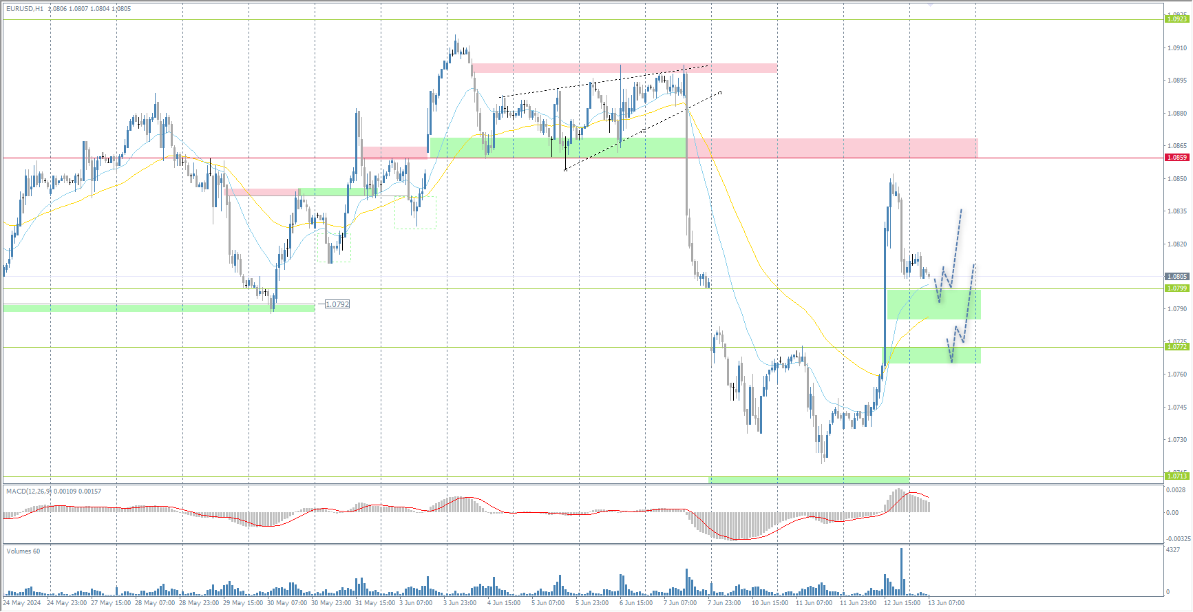 The EUR/USD currency pair